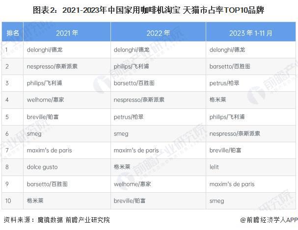 行业竞争格局及企业布局（附市场份额、上市企业业绩等）麻将胡了电子游戏【行业深度】洞察2024：中国咖啡机(图1)