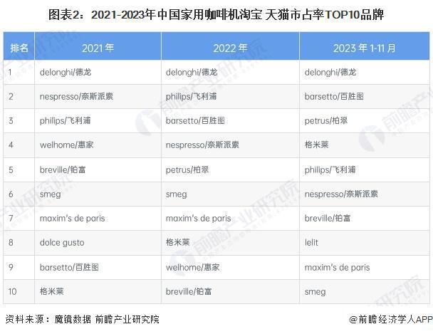 分析：线上市场竞争激烈品质化需求增长【组图】麻将胡了试玩2024年中国咖啡机行业线上市场(图3)