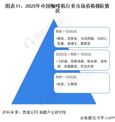 啡机行业全景图谱》（附市场现状、竞争格局和发展趋势等）PG麻将胡了2模拟器预见2024：《2024年中国咖(图8)