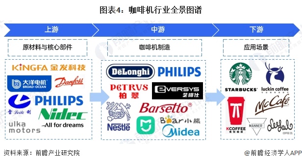 啡机行业全景图谱》（附市场现状、竞争格局和发展趋势等）PG麻将胡了2模拟器预见2024：《2024年中国咖(图5)