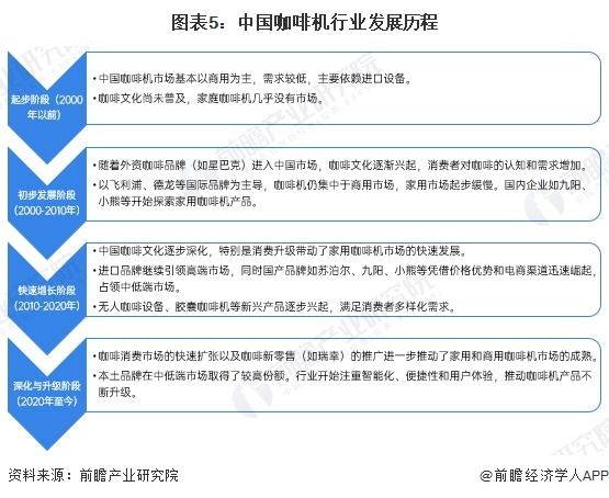 啡机行业全景图谱》（附市场现状、竞争格局和发展趋势等）PG麻将胡了2模拟器预见2024：《2024年中国咖(图3)