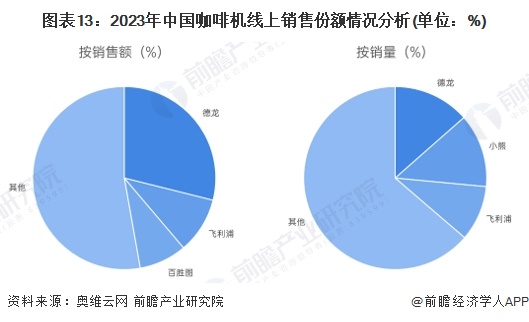 啡机行业全景图谱》（附市场现状、竞争格局和发展趋势等）PG麻将胡了2模拟器预见2024：《2024年中国咖(图4)