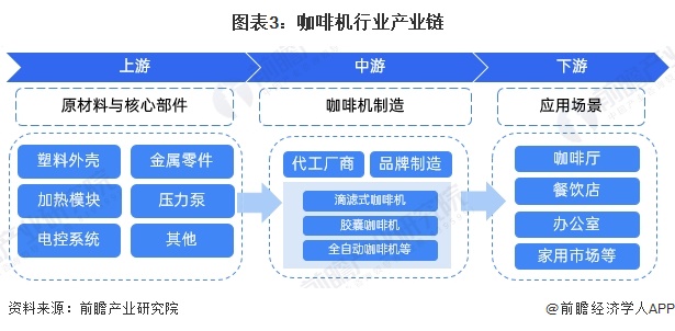 啡机行业全景图谱》（附市场现状、竞争格局和发展趋势等）PG麻将胡了2模拟器预见2024：《2024年中国咖(图6)