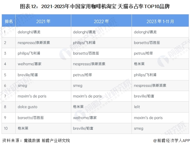 啡机行业全景图谱》（附市场现状、竞争格局和发展趋势等）PG麻将胡了2模拟器预见2024：《2024年中国咖(图11)