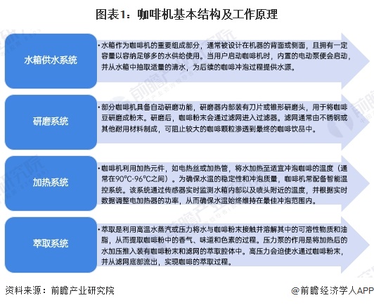 啡机行业全景图谱》（附市场现状、竞争格局和发展趋势等）PG麻将胡了2模拟器预见2024：《2024年中国咖(图10)