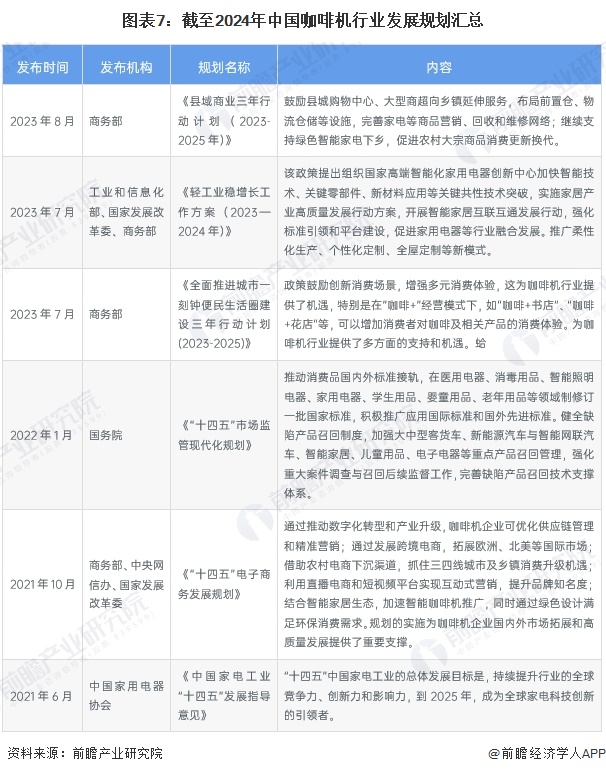 啡机行业全景图谱》（附市场现状、竞争格局和发展趋势等）PG麻将胡了2模拟器预见2024：《2024年中国咖(图16)