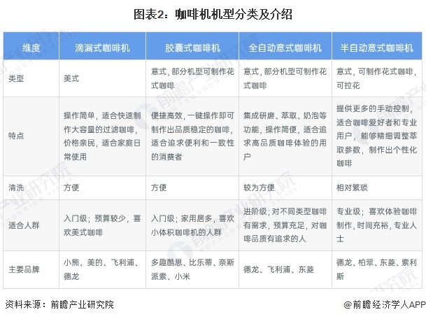啡机行业全景图谱》（附市场现状、竞争格局和发展趋势等）PG麻将胡了2模拟器预见2024：《2024年中国咖(图17)