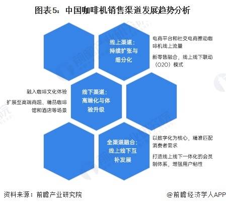 30年中国咖啡机行业销售渠道发展趋势分析麻将胡了app【前瞻分析】2025-20(图2)